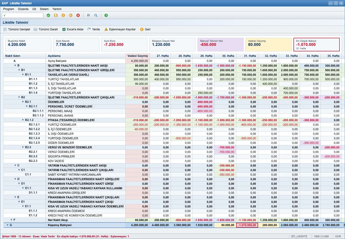 Liquidity forecast ALV matrix